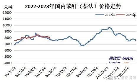 苯酐出口暴增2640 09 外需加持下价格存走强可能 一季度国内苯酐行业无新增产能投放行业总产能与2022年底持平370万吨供需整体呈弱