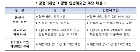 전경련 공정거래법 친족 범위 너무 넓어배우자·직계가족을 축소해야 대한경제