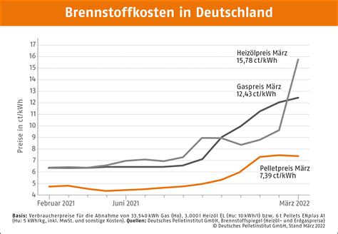 Depv Brennstoffkosten In Deutschland M Rz