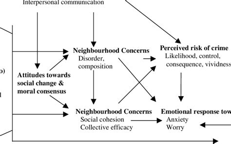 The New Model Experience And Expression In The Fear Of Crime Download Scientific Diagram