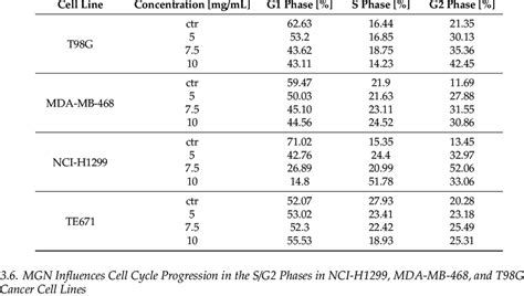 Cell Cycle Analysis Of T98g Mda Mb 468 Nci H1299 And Te671 Cancer