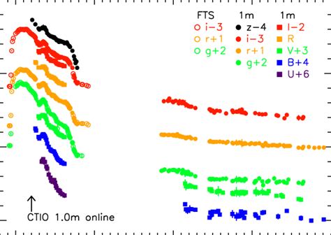 The Full Extent Of All LCOGT Photometry For SN 2009ip From The Start