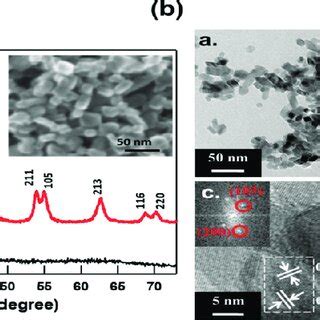 A X Ray Diffraction Patterns Of Hydrothermal TiO 2 Nanoparticle After