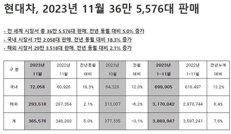 현대차 11월 전세계 판매량 36만 5576대전년비 5 증가