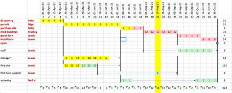 Gantt Chart With Critical Path Excel Template