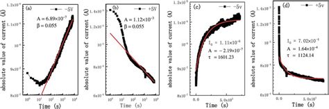 Experimental Data And Fitting Curve Of Device Under Different Download Scientific Diagram