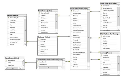 Sql Database Relationship Diagram | ERModelExample.com