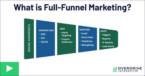 What Is Full Funnel Marketing Overdrive Interactive