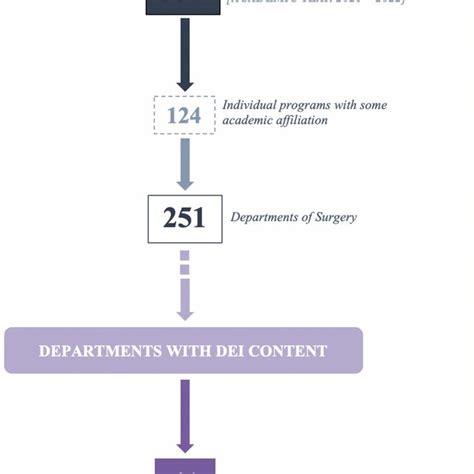 Academic Departments Of Surgery With Diversity Equity And Inclusion