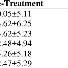 Effect Of Combined Aqueous Leaf Extract Of A Indica And M Indica