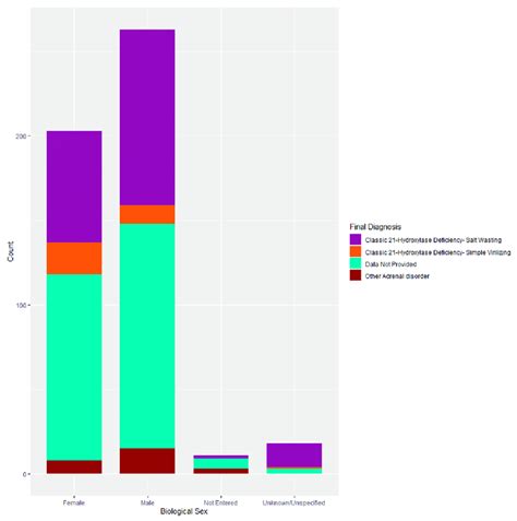 Congenital Adrenal Hyperplasia Cases Final Diagnosis By Biological Sex Download Scientific