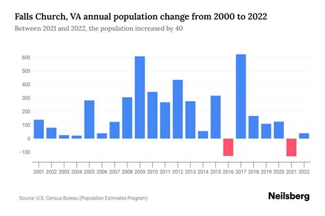 Falls Church, VA Population by Year - 2023 Statistics, Facts & Trends ...