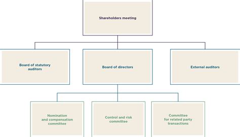 Corporate Governance Structure Igd Siiq