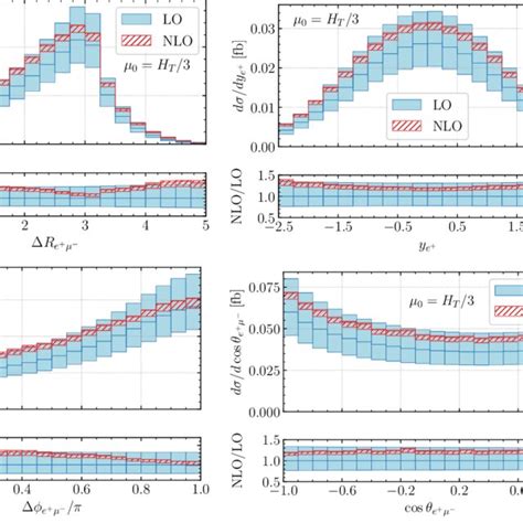 Differential Cross Section Distributions For Pp E E B