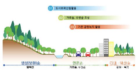 음성군 도시 바람길 숲 조성 본격 추진