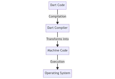 Exploring Dart Compilers: An Insight Into Their Functionality