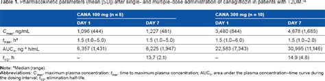 Pharmacokinetic Parameters Mean Sd After Single And Multiple Dose