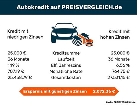 Autokredit TOP Zinsen 2024 PREISVERGLEICH De