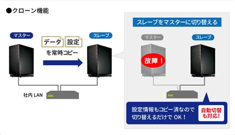 E Trend｜アイ・オー・データ Hdl2 Aax8e デュアルコアcpu搭載 ネットワーク接続ハードディスクnas 2ドライブ