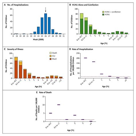 Pediatric Hospitalizations Associated With 2009 Pandemic Influenza A