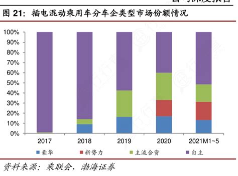 如何才能知道插电混动乘用车分车企类型市场份额情况情况如何 行行查 行业研究数据库