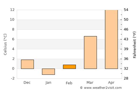 Lawrenceburg Weather in February 2025 | United States Averages ...