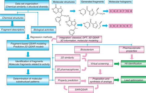 FB QSAR Modeling And Its Integration With Modern Drug Design Strategies