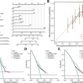 Construction And Evaluation Of Prognostic Nomogram For Hcc A A