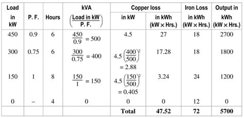 All Day Efficiency of a Transformer - Explanation & Examples ...