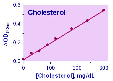 Cholesterol Assay Kit Colorimetric LSBio