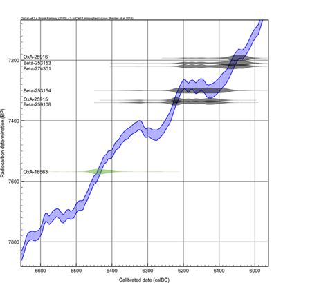 Position des dates obtenues à Beg er Vil sur la courbe de calibration