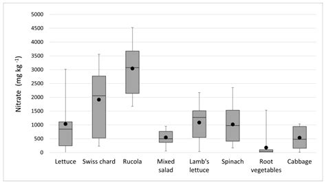 Leafy Vegetable Nitrite And Nitrate Content Potential Health Effects