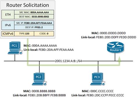 IPv6 Neighbor Discovery Protocol NetworkAcademy Io