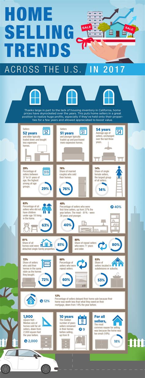 Mikaela Webber | INFOGRAPHIC: Home Selling Trends Across the U.S. in 2017