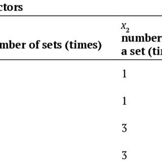 The matrix of the factorial experiment with a 2x2 factorial design in... | Download Scientific ...