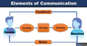 8 Elements Of Communication Elements Universals Of Communication