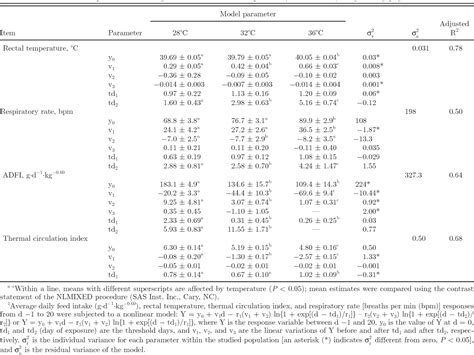 Table 1 From Effect Of Temperature On Thermal Acclimation In Growing