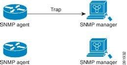 Snmp Configuration Guide Configuring Snmp Support Cisco Asr