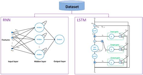 Electronics Free Full Text A Genetic Algorithm Optimized Rnn Lstm