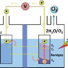 Schematic diagram of the basic principles of water splitting by a ...