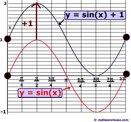 Translation of sine and cosine graphs. How equation relates to graph ...