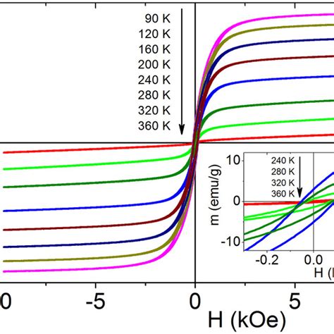 Isothermal Specific Magnetization Curves Mh Measured At Different