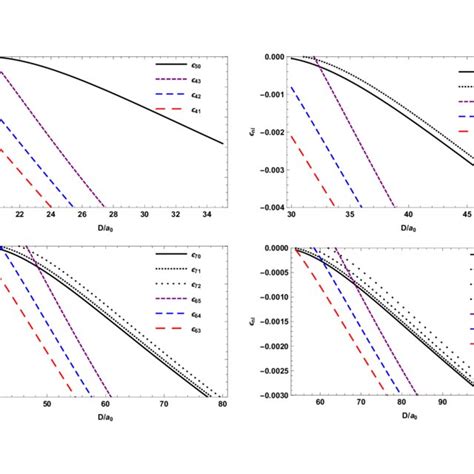 Crossing of energy levels of the Yukawa potential. Curves correspond to ...