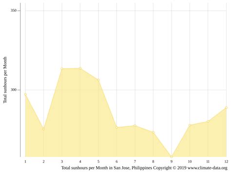 San Jose climate: Average Temperature by month, San Jose water temperature