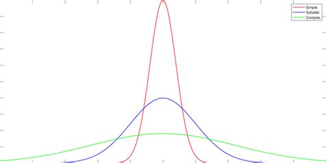 Model Selection Using Marginal Likelihood For Three Different Model