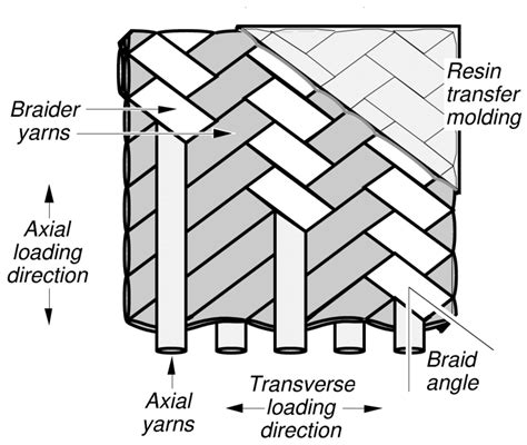 Illustration Of A Typical 2 D Triaxial Braid Download Scientific Diagram