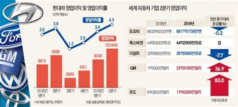 현대車 7분기 만에 영업익 1兆 클럽 예고 네이트 뉴스