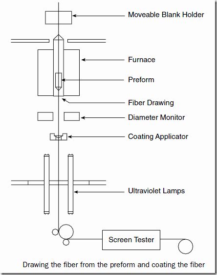 Optical Fiber Manufacturing Fosco Connect