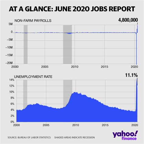 June Jobs Report Us Economy Adds Better Than Expected Million