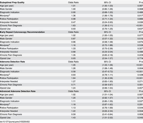 Association Of Covariates With Outcomes In Multivariable Analysis